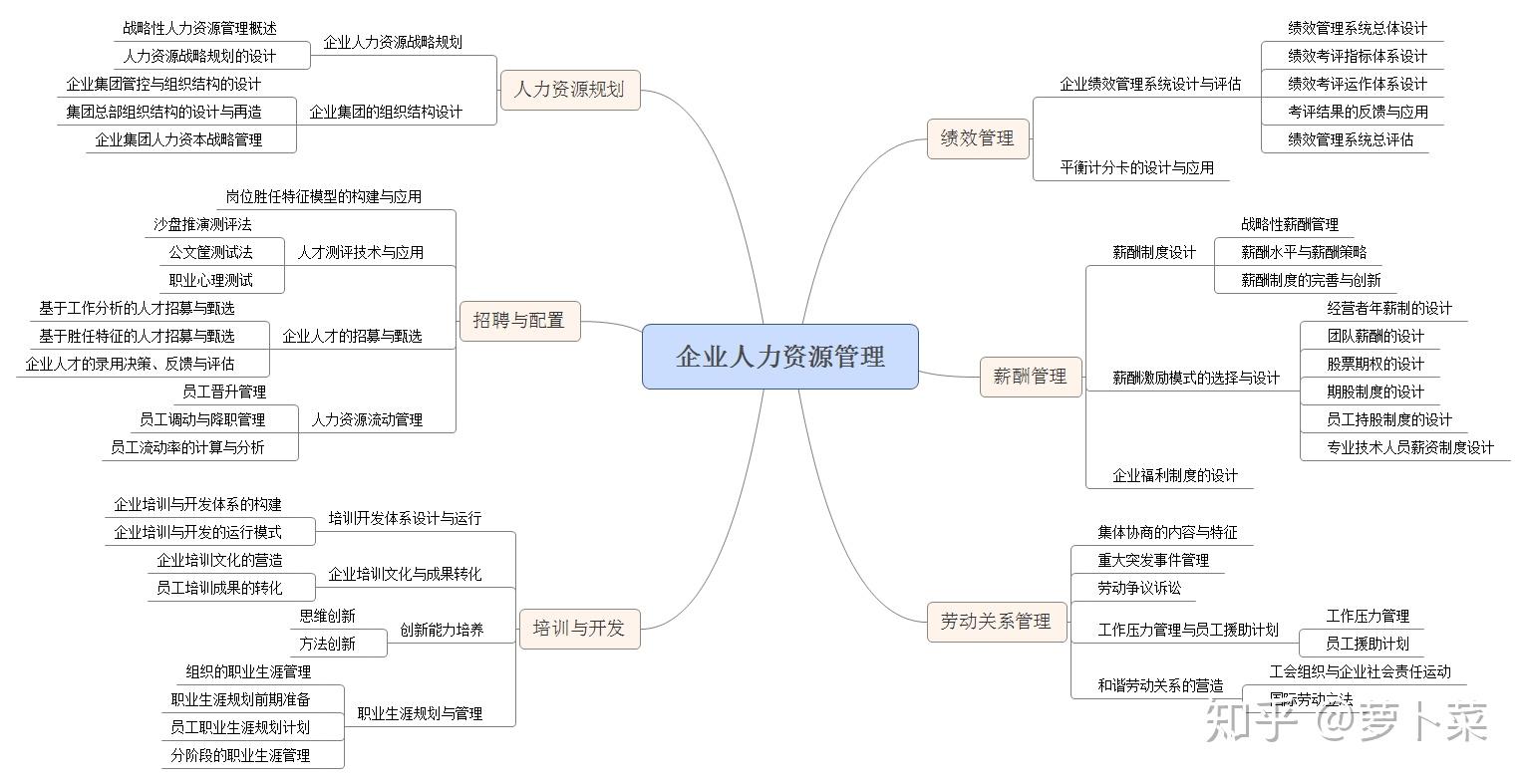 人力資源六大板塊(考人力資源證需要什么條件)-圖1