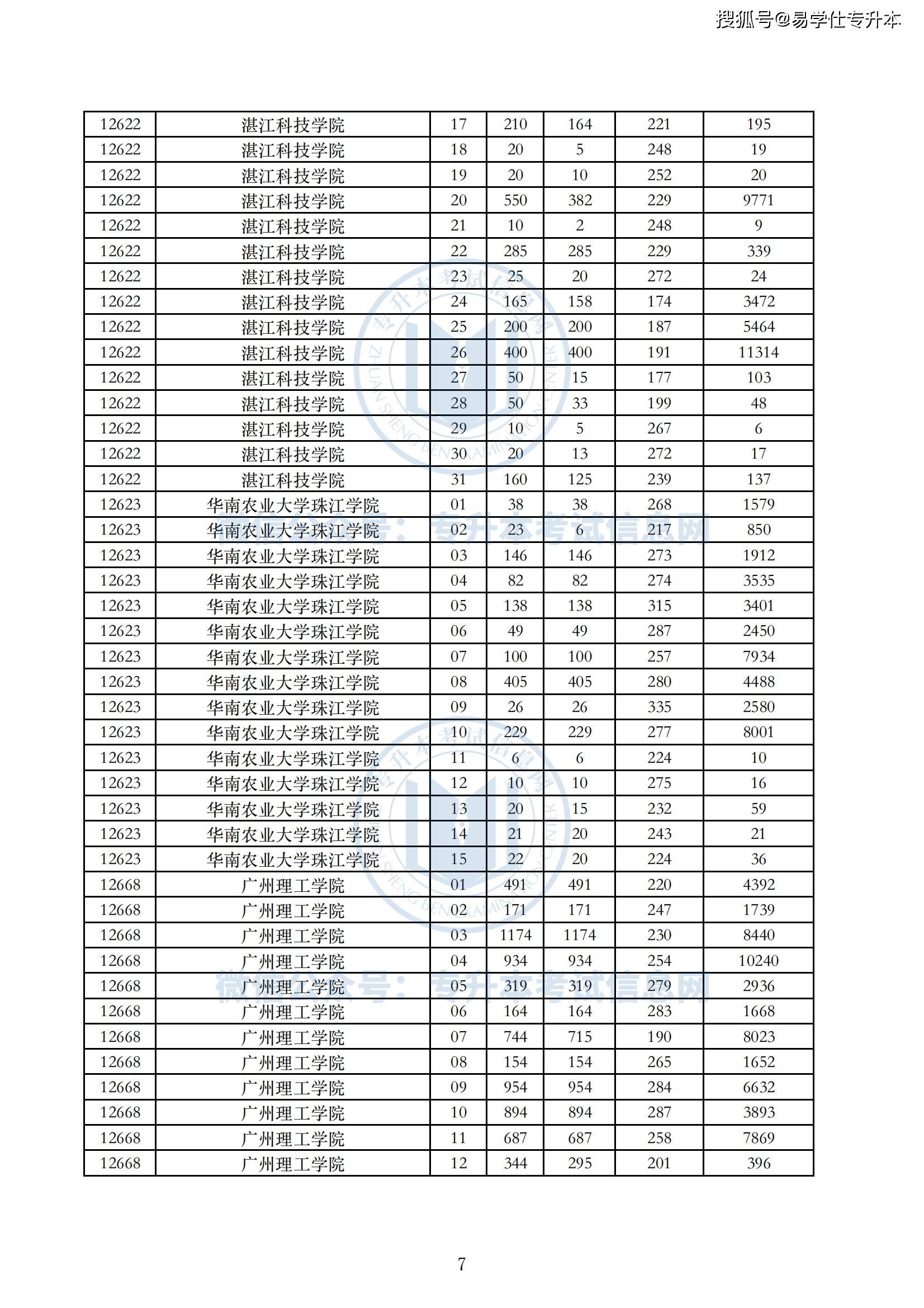 廣東專升本錄取率(廣東食品藥品職業(yè)學(xué)院升本率)-圖1