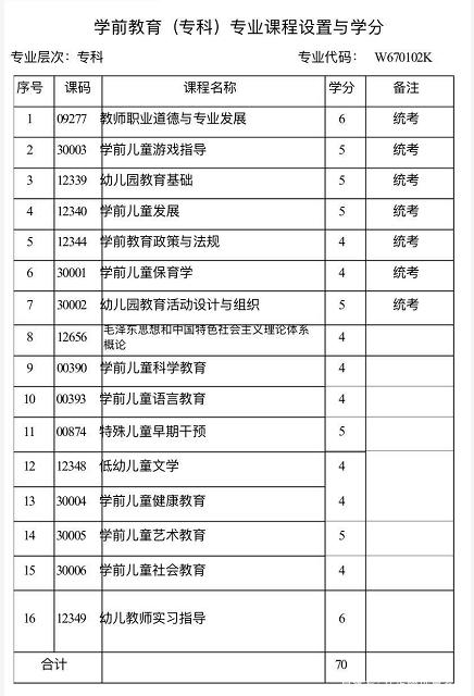 學前教育升本科可以轉什么專業(學前教育專升本容易嗎)-圖1