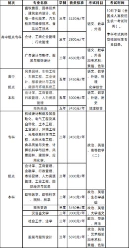 成考報(bào)名費(fèi)用大概要多少(大專30天拿證)-圖1