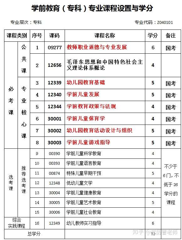 學前教育自考科目(自考幼師需要考哪些科目)-圖1