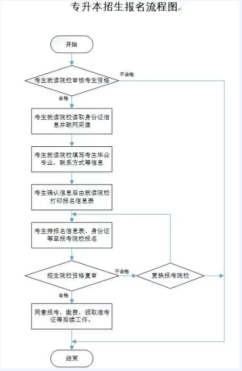 在校專升本怎么個流程(成人專升本費用一覽表)-圖1