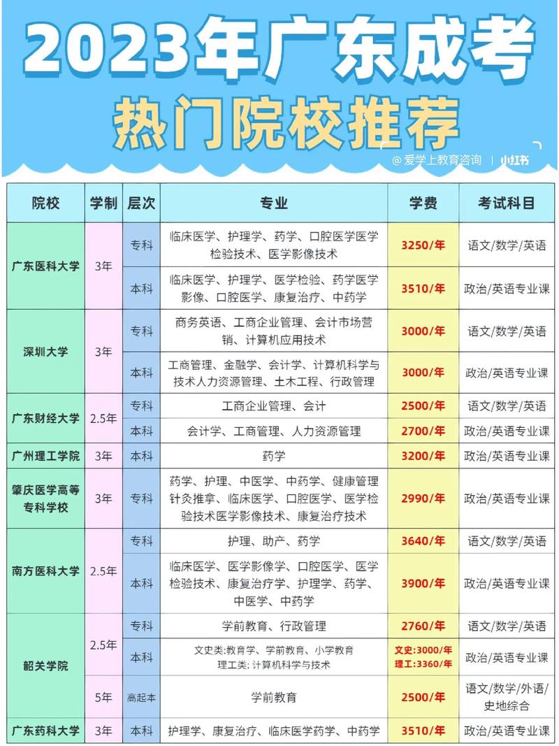 廣東成人高考可以考哪些專業(廣東成考學校有哪些)-圖1