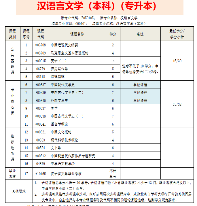 河大自考漢語言文學(xué)本科必考科目(河北大學(xué)漢語言文學(xué)專業(yè))-圖1