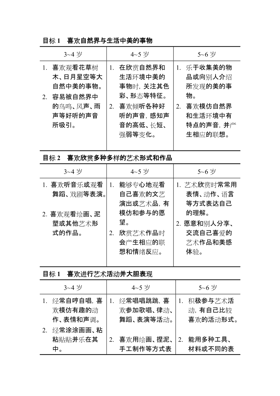 簡述《幼兒園教育指導綱要》藝術領域的目標(藝術領域包括哪些方面)-圖1