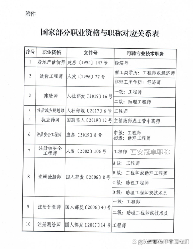 工程技術和建設工程類職稱區別(職稱申報系列怎么填)-圖1