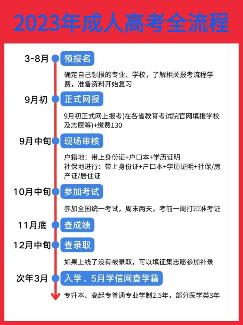 成人高考費用與流程(成人高考一共要花多少錢)-圖1