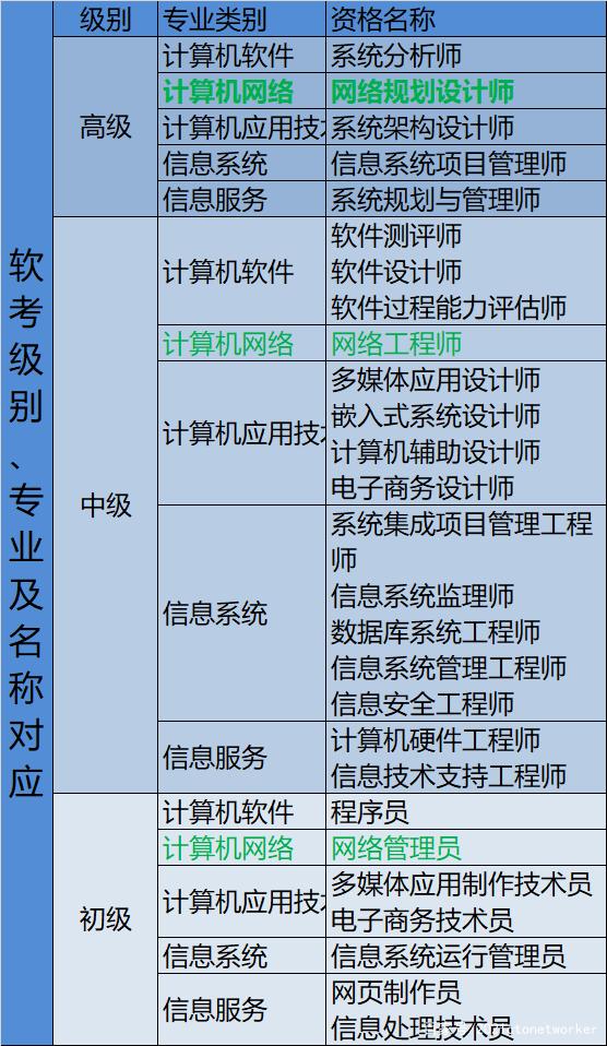 軟考初級(jí)哪個(gè)好考(軟考好考嗎)-圖1