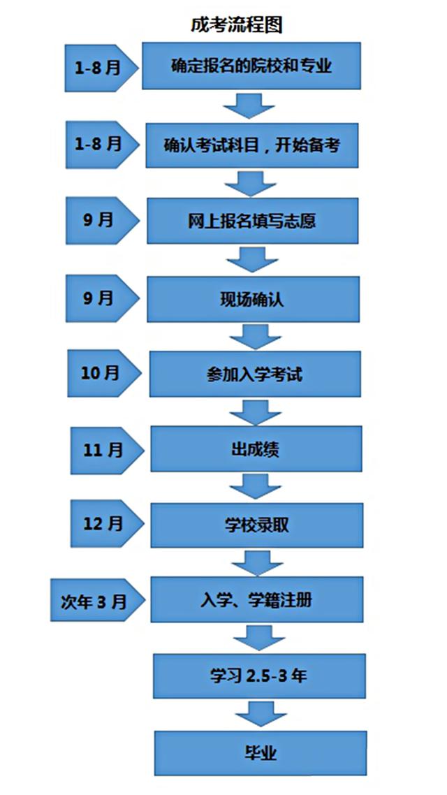 成人怎么參加全日制高考(初中文憑怎么報考成人大專)-圖1