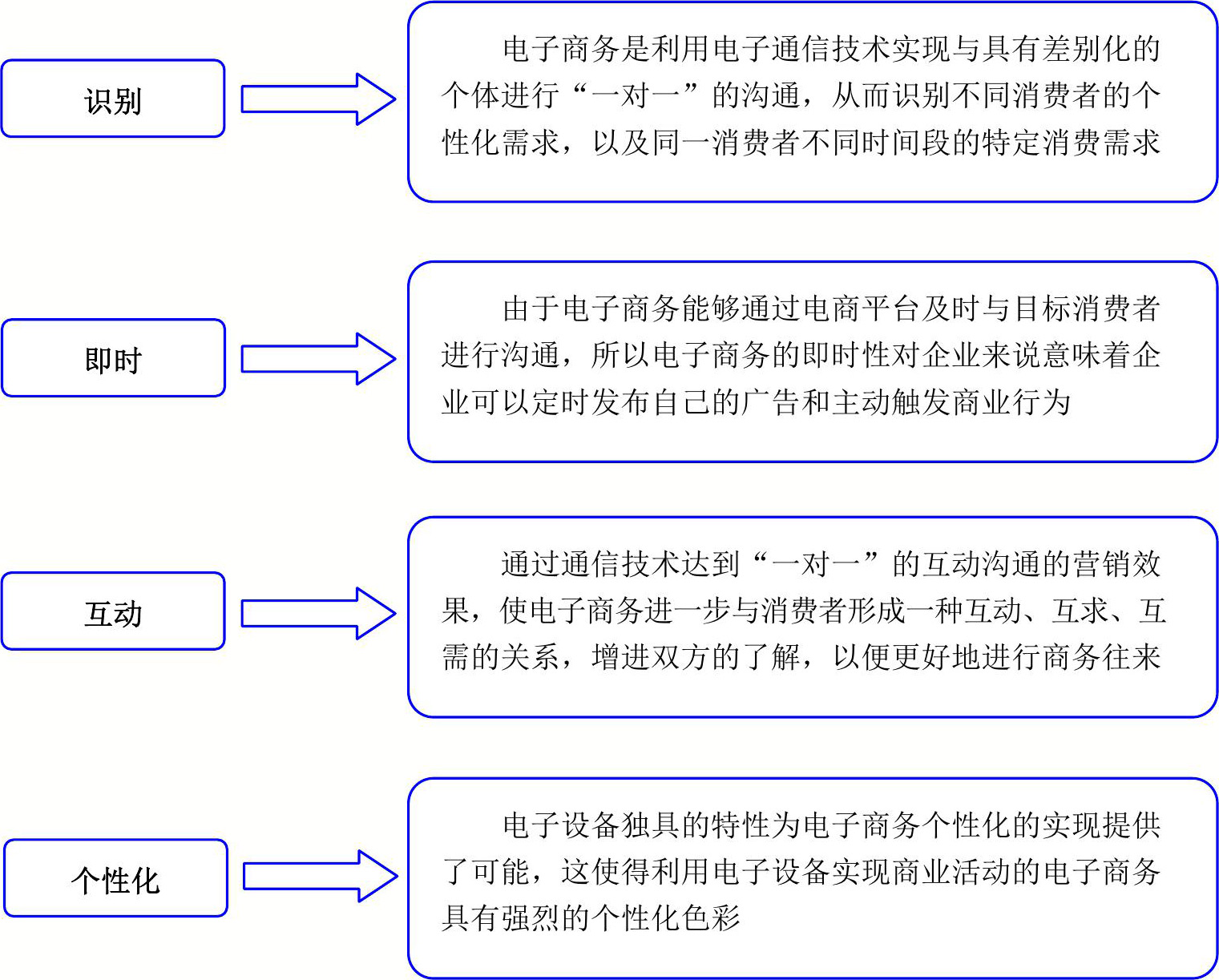 電子商務(wù)的基本特征(學電子商務(wù)出來能干嘛)-圖1