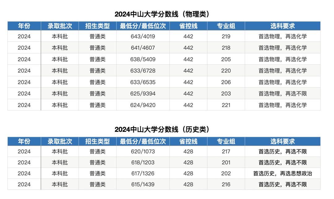 中山大學自考本科科目一覽表(2024年10月廣東自考科目)-圖1