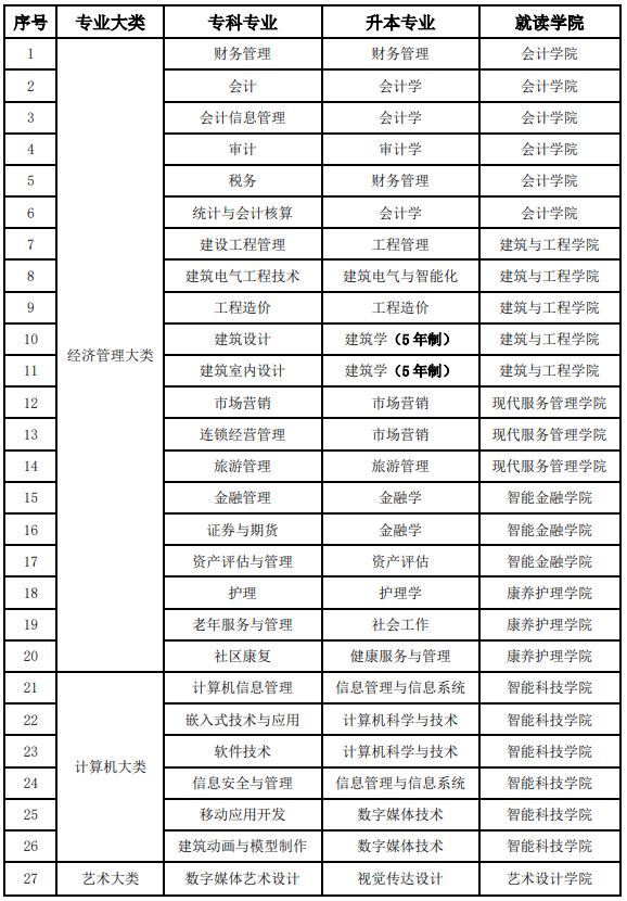 知識產權管理專升本對口專業(專升本專業對照表)-圖1