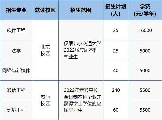 本科畢業生怎么考第二學位(本科學歷再考一個本科)-圖1