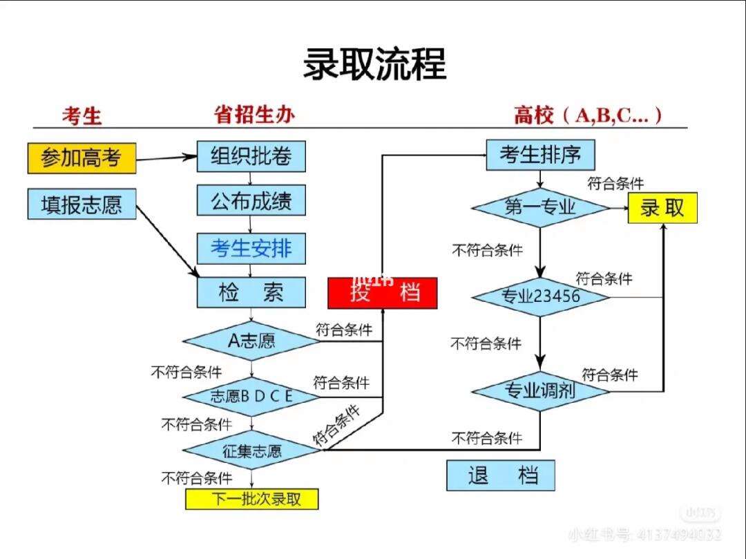 高考錄取之后還有什么流程(錄取流程的詳細介紹)-圖1