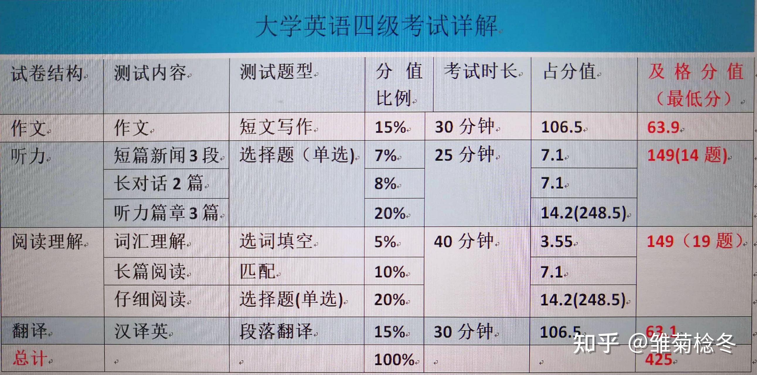 英語四六級分值明細(分數對照表)-圖1