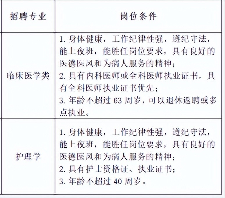 臨床醫(yī)學(xué)考公務(wù)員有哪些職位(大專最容易考的公務(wù)員醫(yī)學(xué)類)-圖1