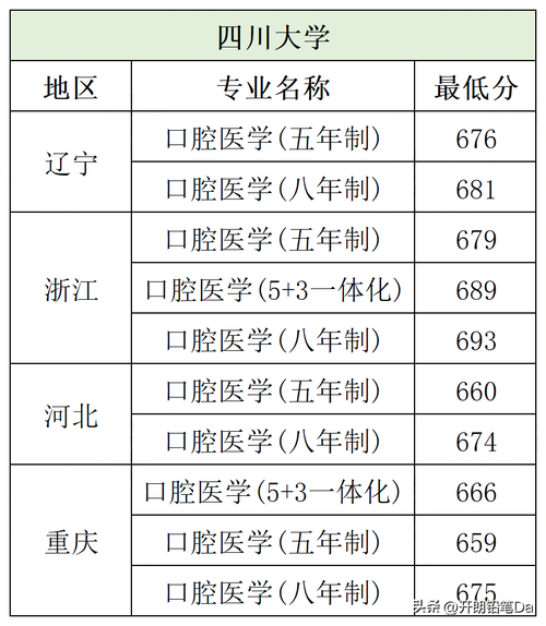 300分口腔醫學能上哪所學校(口腔醫學專業大專)-圖1
