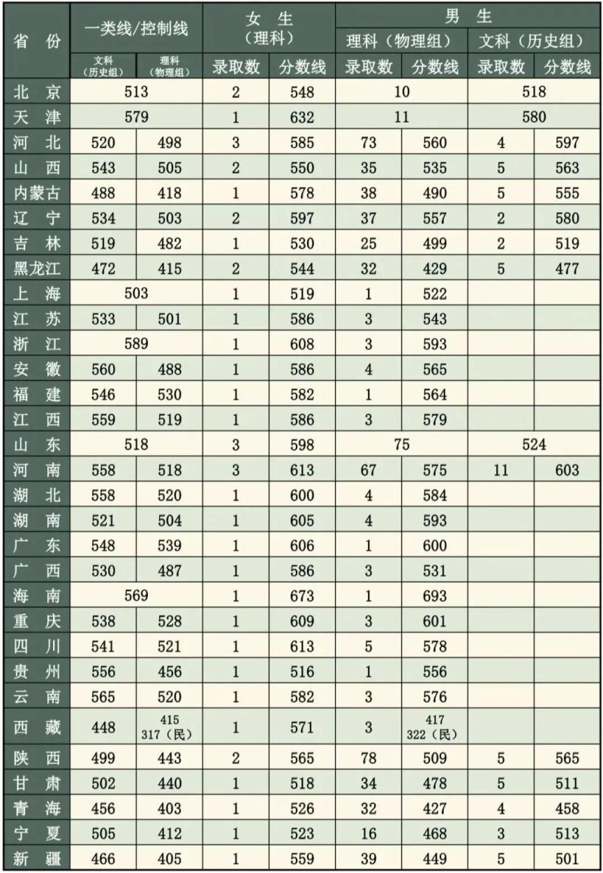軍校分數(軍校的錄取分數線是多少)-圖1