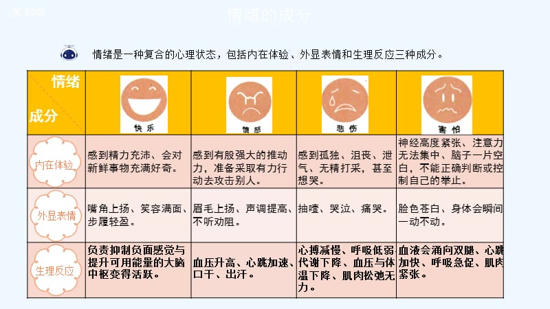 情緒的功能有(四種功能分別是)-圖1