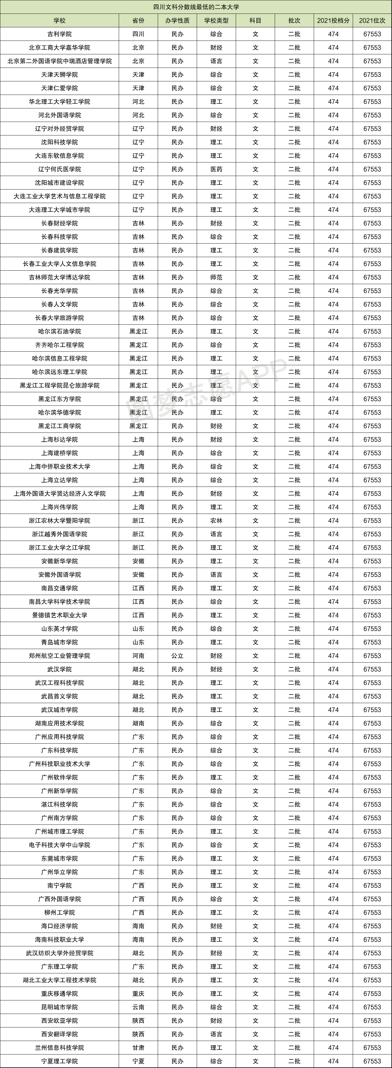 分?jǐn)?shù)低的公辦二本(容易錄取的公辦二本)-圖1