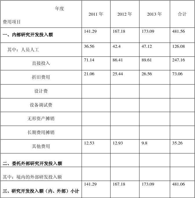 研發費用八大費用科目(有哪些)-圖1