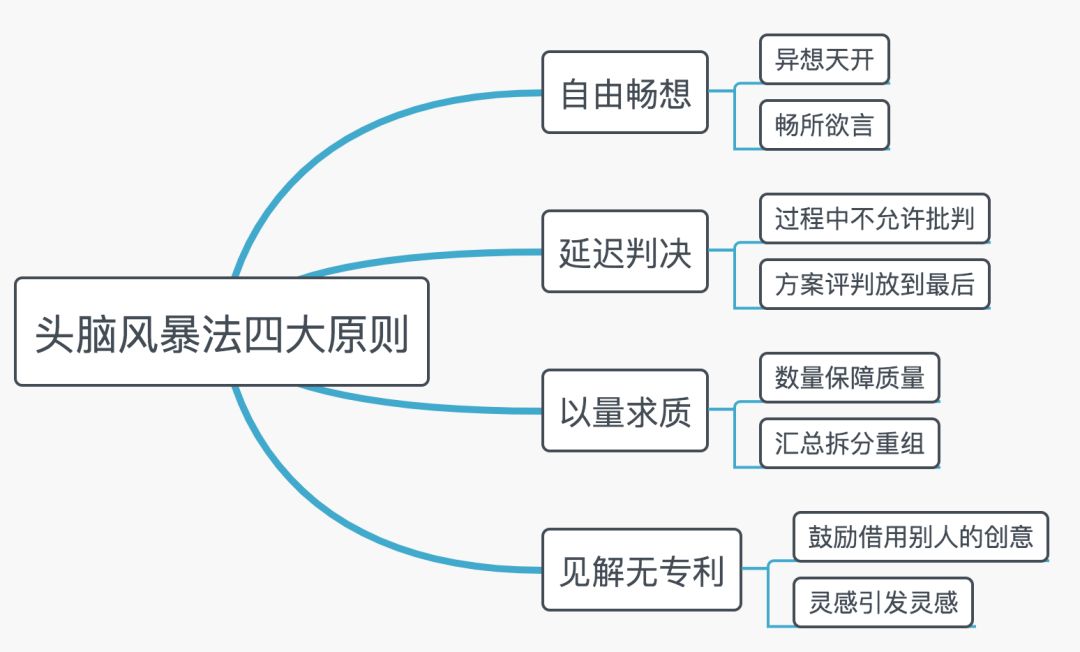 頭腦風(fēng)暴法的四大原則(13個(gè)頭腦風(fēng)暴案例)-圖1