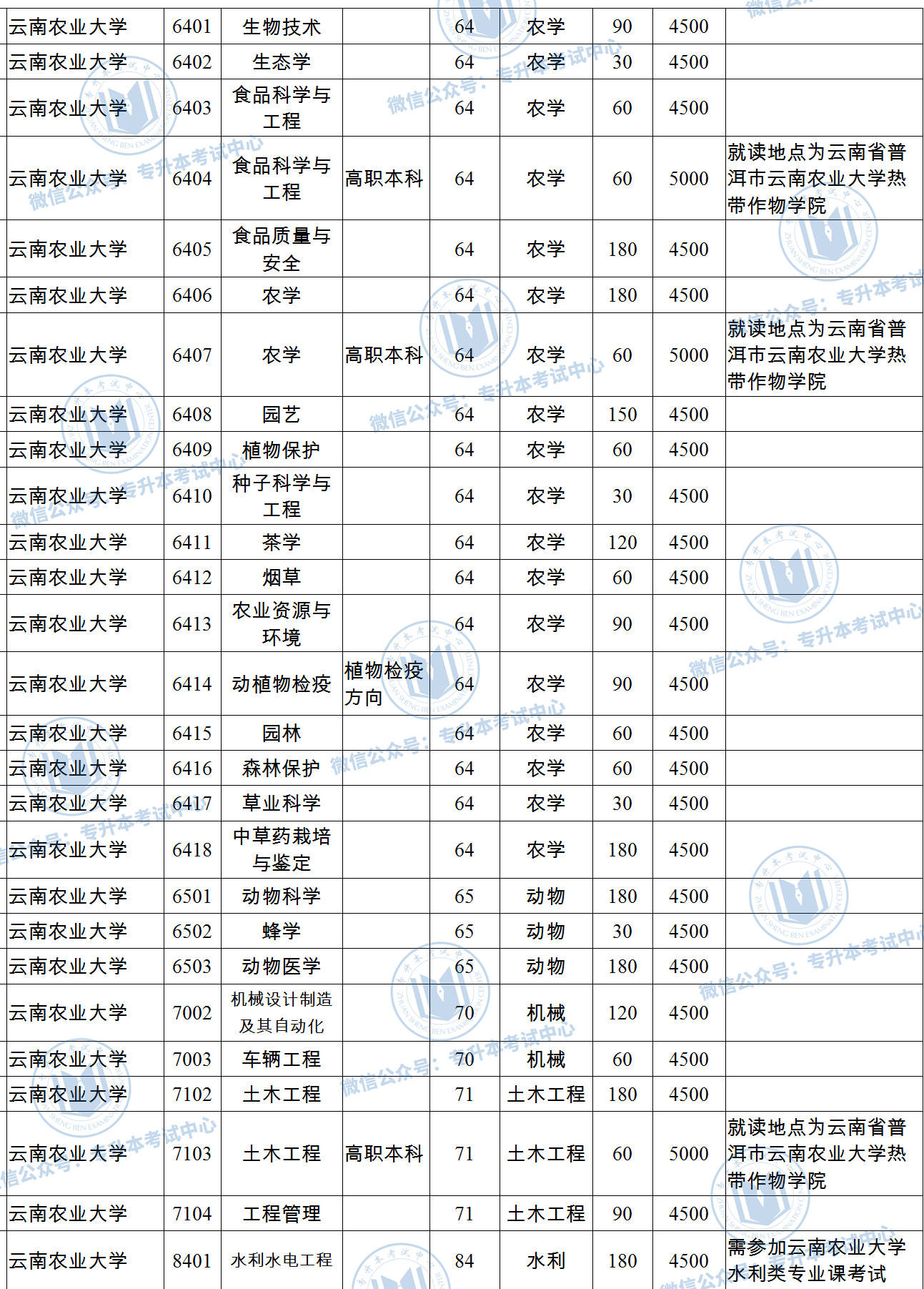 云南農(nóng)業(yè)大學什么檔次(算不算名牌大學)-圖1