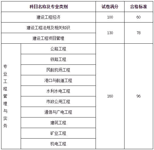 一級建造師合格標準線(分數(shù)線)-圖1