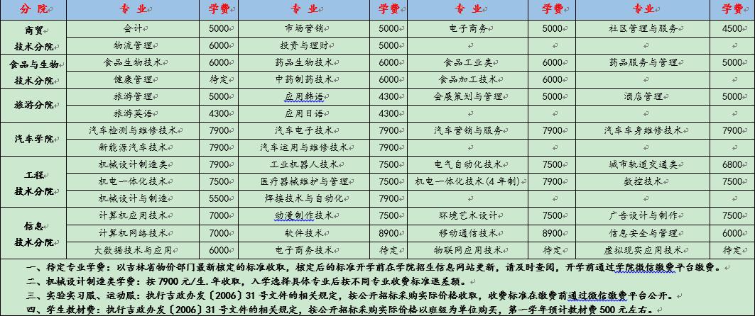 長(zhǎng)春職業(yè)技術(shù)學(xué)院學(xué)費(fèi)(山東十大最好的職業(yè)院校)-圖1
