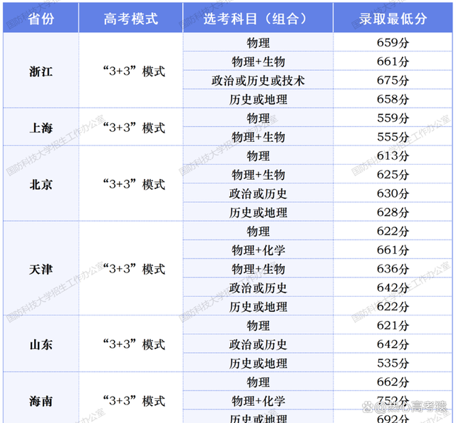 600分能上國防科技大學嗎(19所不需要視力的軍校)-圖1
