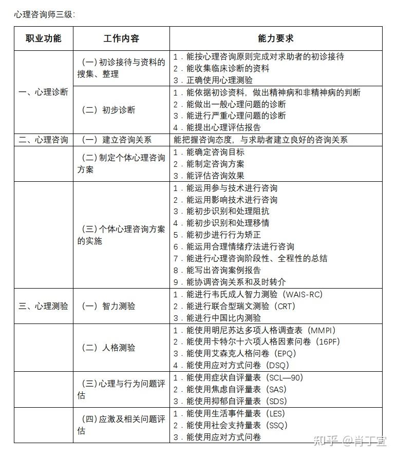 心理咨詢師有幾個等級(三會一所心理咨詢師證書)-圖1