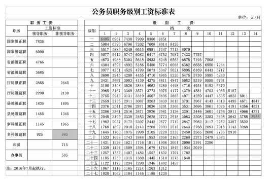 公務員是干什么的工資高嗎(公務員欠債無力償還怎么辦)-圖1