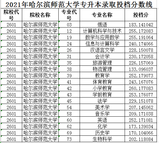 哈爾濱師范大學是什么檔次(哈師大2024招生簡章)-圖1