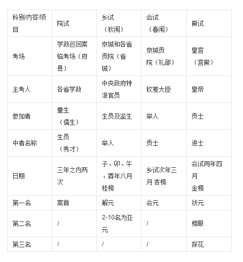 科舉考試中殿試的第三名稱為(殿試一二三名叫什么)-圖1