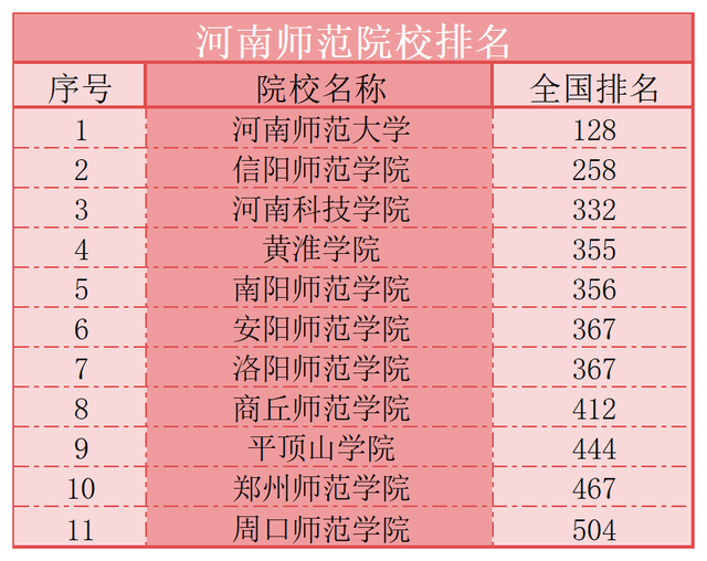 河南師范大學什么檔次(算不算名校)-圖1