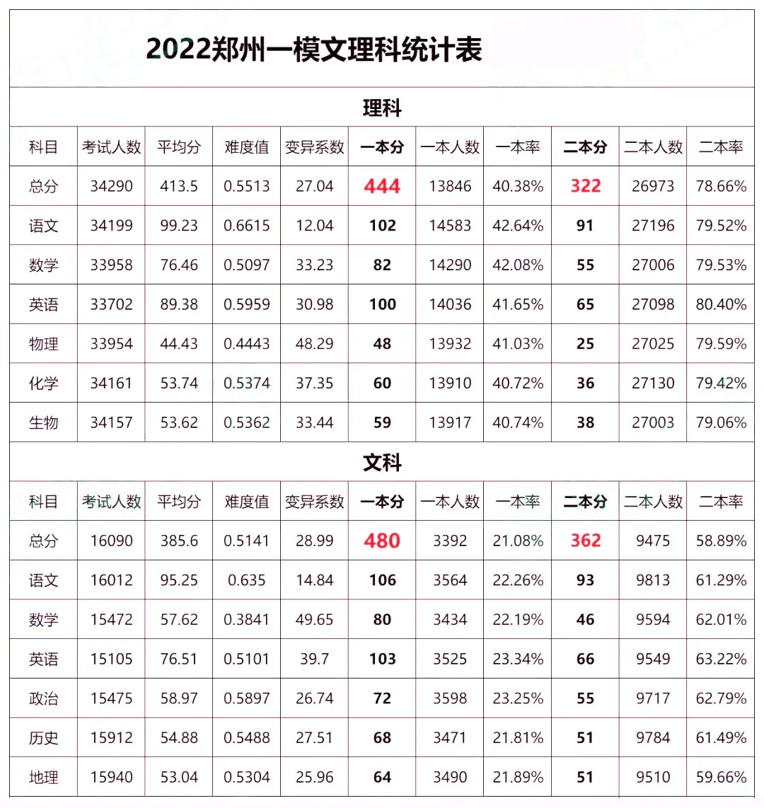 理綜多少分算高分(正常人考多少分)-圖1