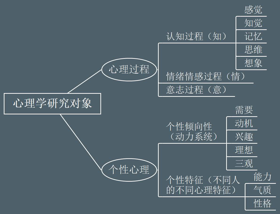 心理學(xué)的研究對(duì)象是(形考任務(wù)1-4答案)-圖1