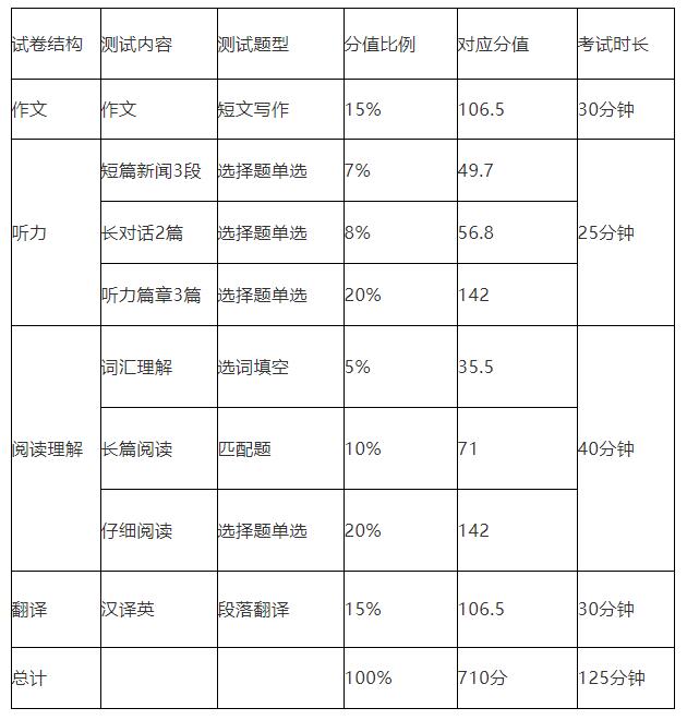 四級(jí)英語(yǔ)分?jǐn)?shù)分配詳細(xì)(英語(yǔ)四級(jí)占比)-圖1