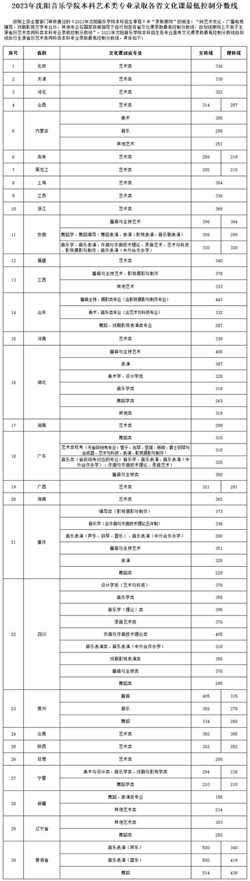沈陽音樂學院專業合格線(今年分數線)-圖1