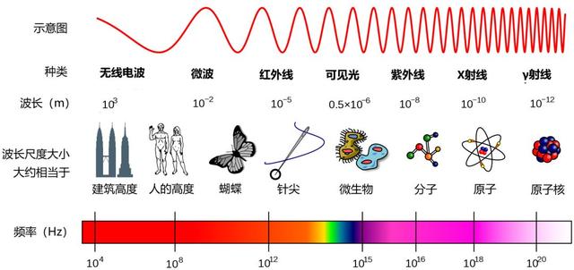 光屬于電磁波嗎(光與電磁波的關(guān)系)-圖1