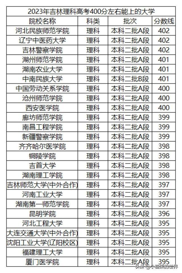 400分左右的專科院校公辦(200分專科學校)-圖1