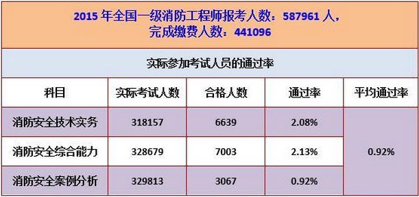 中級(jí)消防證考試通過(guò)率是多少(難考嗎)-圖1