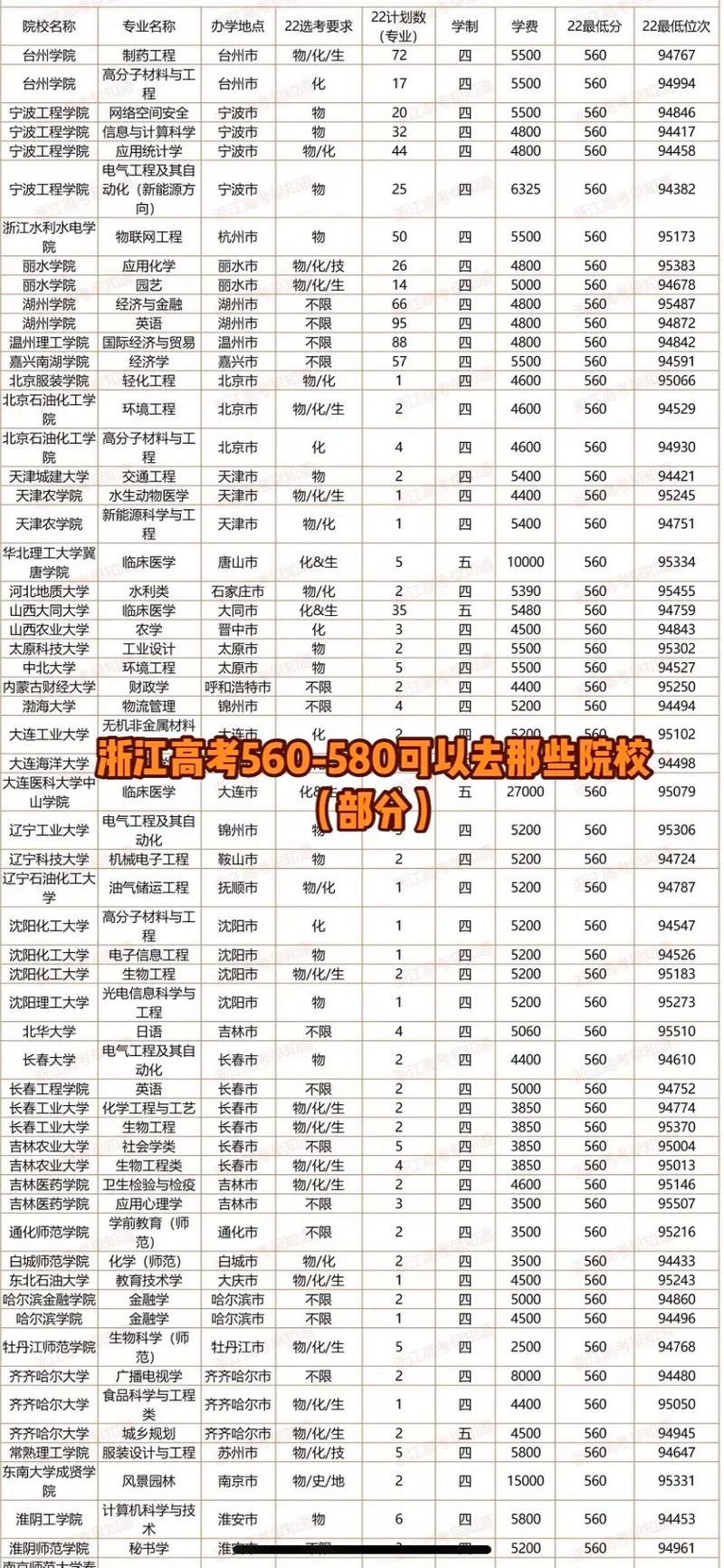 浙江530到550分能考什么大學(xué)-圖1