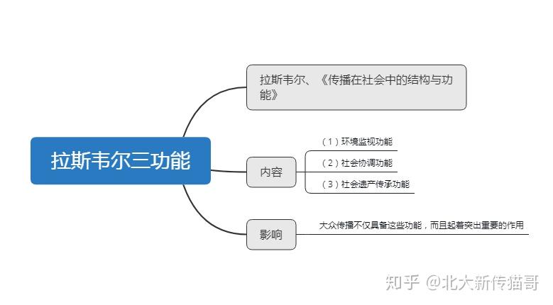 拉斯韋爾的三功能說(拉斯韋爾傳播的五要素)-圖1