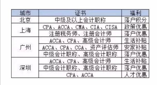 會計證有哪些等級(注冊會計師一個月工資)-圖1