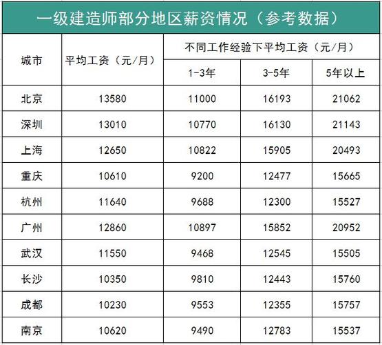 一級建造師工資(附報考條件學歷要求)-圖1