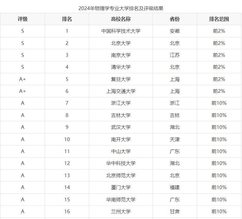 物理專(zhuān)業(yè)最好的大學(xué)排名(985高校最新排名)-圖1