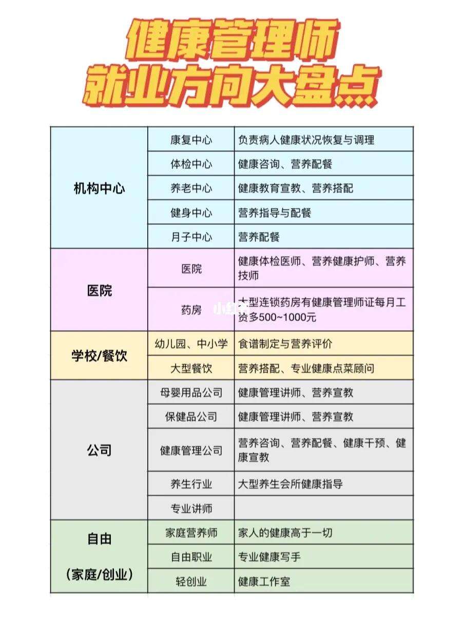 健康管理師就業前景及待遇(含金量)-圖1