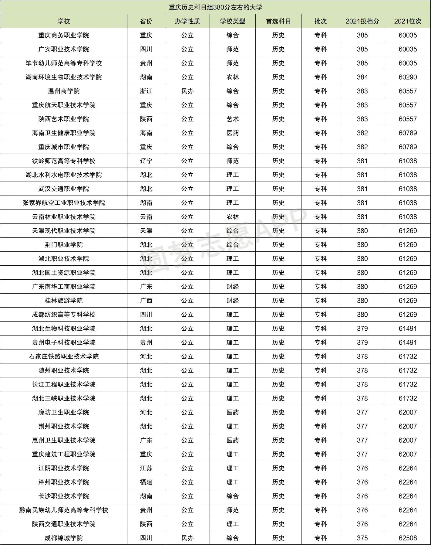 理科380分左右的二本大學(xué)(350分左右的公辦專科大學(xué))-圖1
