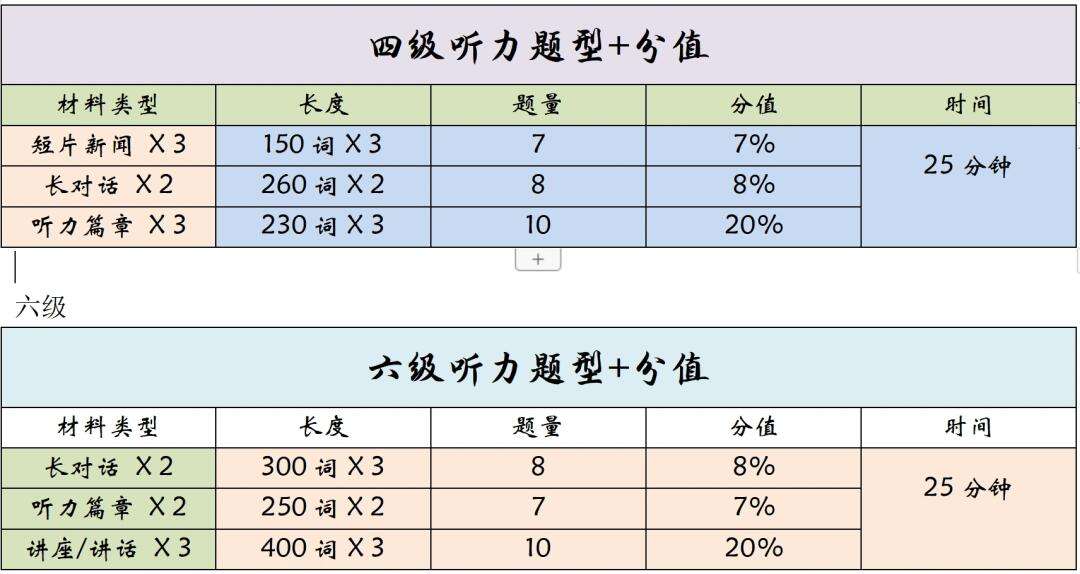 六級聽力分數對照表(英語6級相當于雅思什么水平)-圖1